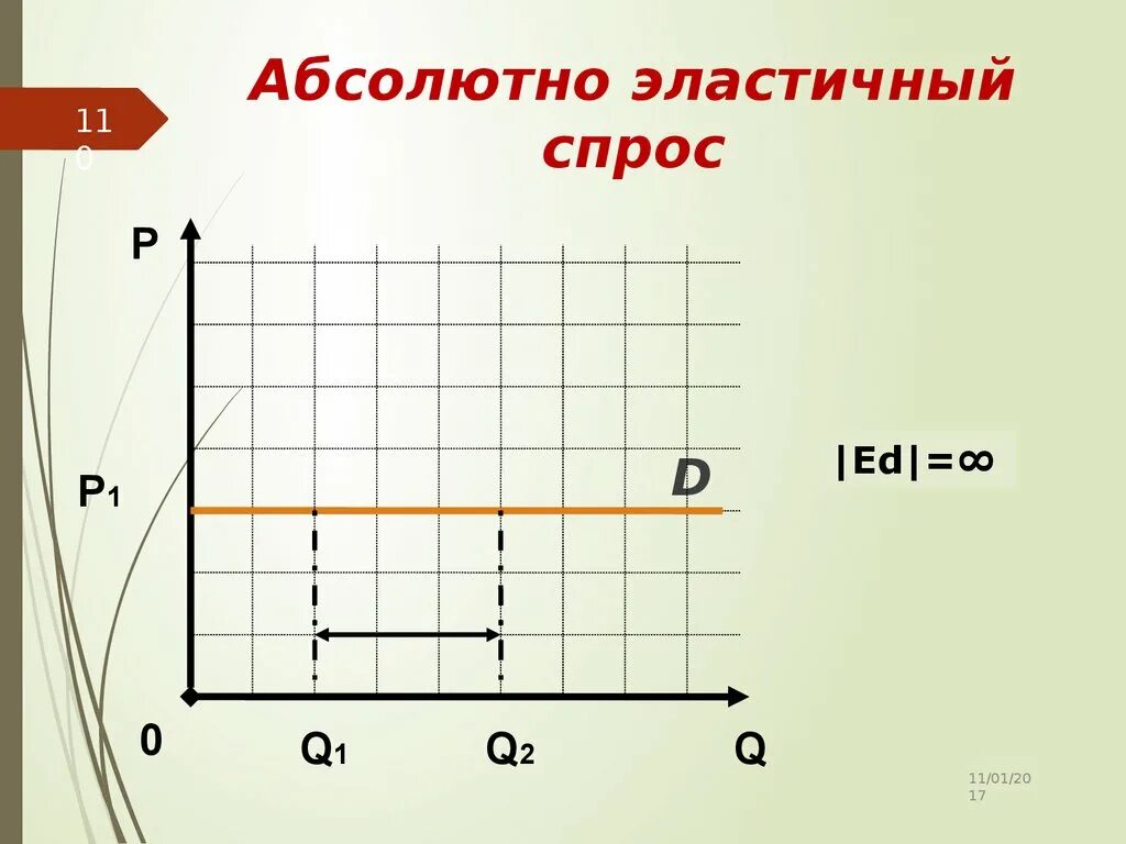 Абсолютно эластичный спрос. Абсолютная эластичность спроса. Абсолютно неэластичный спрос. Абсолютно не элласиичный спрос.