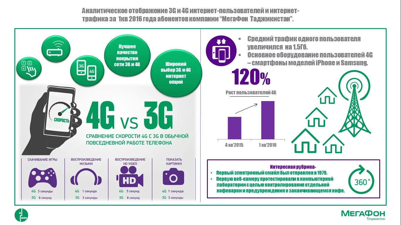 Teznet tcell. Интернет мегафон 4g таджикистана. Интернет в душанбе. Мебельный магазин душанбе. Tcell логотип.