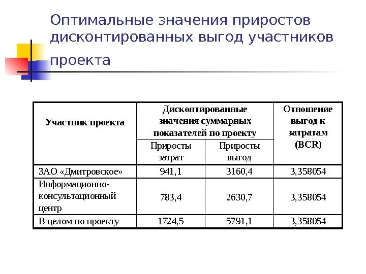 Приростом что означает. Оптимальное распределение доходов. Оптимальное значение. Выгода для участников проекта. Оптимальное количество участников в проекте.