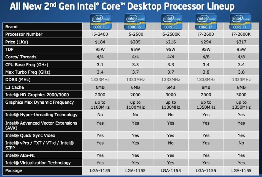 Разница процессоров i7. Процессоры Intel Core i3 таблица. Процессоры Intel Core i7 таблица сравнения производительности. Процессорах Intel Core i3 i5 i7 таблица. Процессоры Intel Core i3 i5 i7 в чем разница таблица.