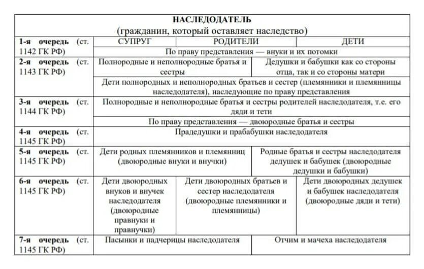 Родственники очереди наследство. Таблица очередности наследования по закону. Таблица очереди наследования по закону. Таблица наследников по закону. Схема наследования по закону.