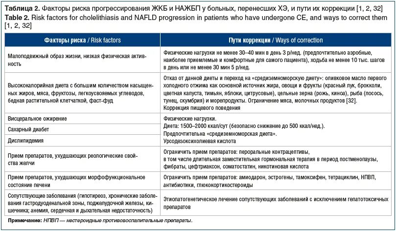 Можно есть мед при желчнокаменной болезни. Факторы риска НАЖБП. Факторы риска ЖКБ. Факторы риска желчнокаменной болезни.