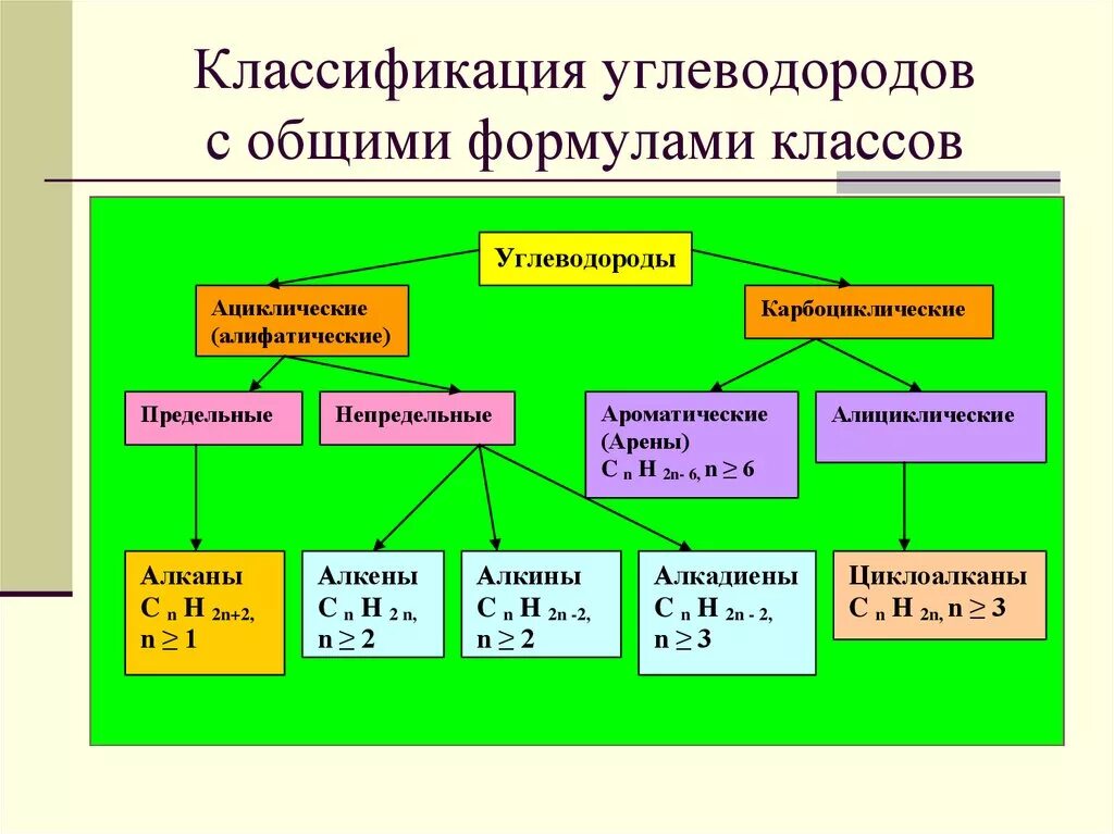 Формулы веществ предельных углеводородов. Классы углеводородов и их Общие формулы. Классификация углеводородов химия. Классификация углеводородов формулы. Классификация углеводородов химия 9 класс.