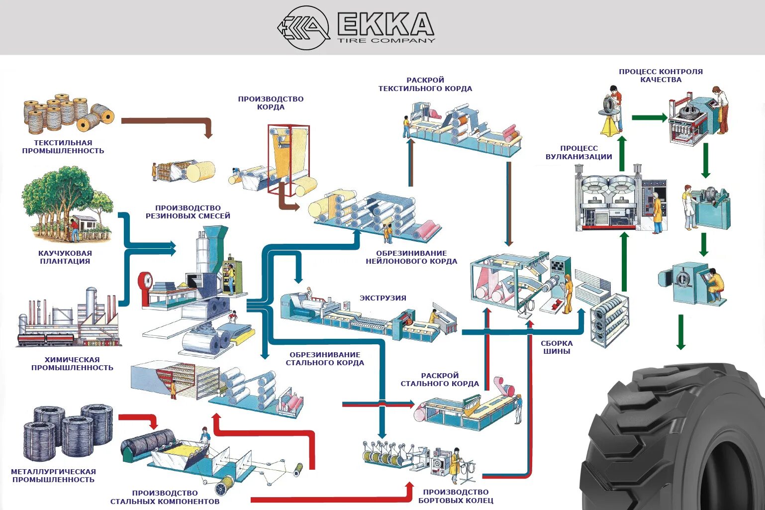 Технологическая схема производства шин. Схема техпроцесса вулканизации шины. Технологическая схема производства резины. Технологическая схема производства шин для автомобилей. Контроль процесса сборки