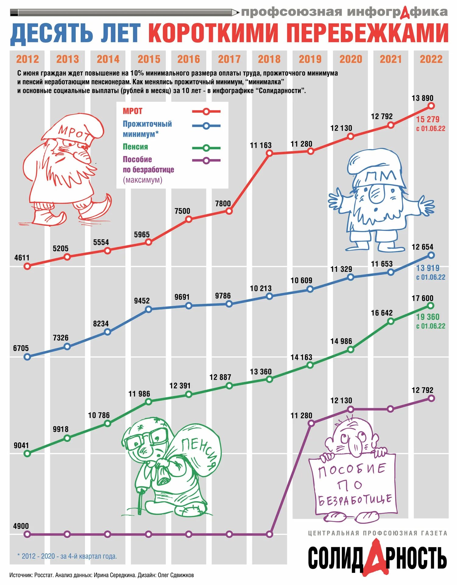 Какое повышение пенсии ожидается с 1 апреля. Инфографика в газете. Прожиточный минимум 1 июня 2022. МРОТ И прожиточный минимум в июне 2022. Профсоюзная инфографика.