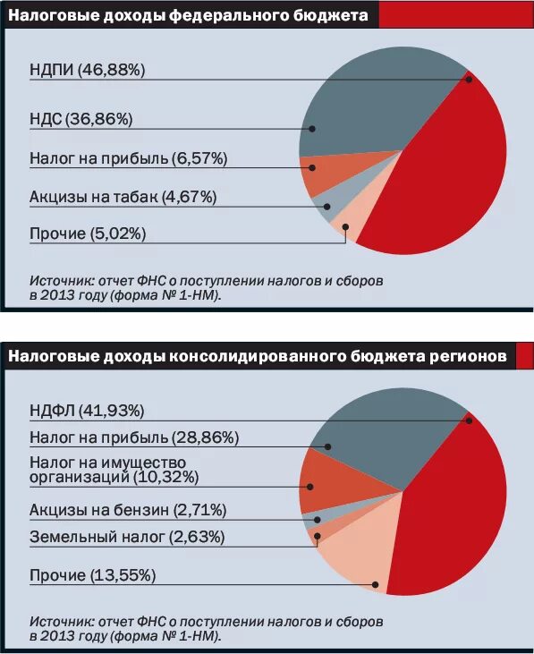 Источники поступления налогов в бюджет. Налоговые доходы Фед бюджета. Структура налоговых доходов федерального бюджета. Поступление налогов в федеральный бюджет. Бюджет России источники доходов.