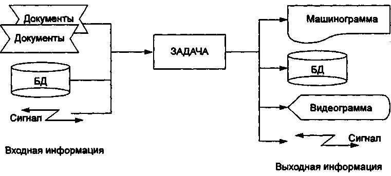 Входные и выходные данные системы. Входная и выходная информация. Схема входной и выходной информации. Схема взаимосвязи входной и выходной информации. Схема взаимосвязи входной и выходной информации для решения задачи.