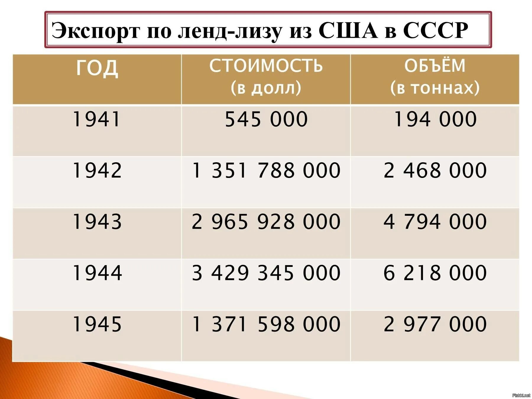 Лендлиз 1 0.14. Ленд Лиз таблица поставок в СССР. Поставки по ленд-Лизу в СССР по годам. Ленд Лиз поставки по годам. Объемы поставок по ленд Лизу по годам.