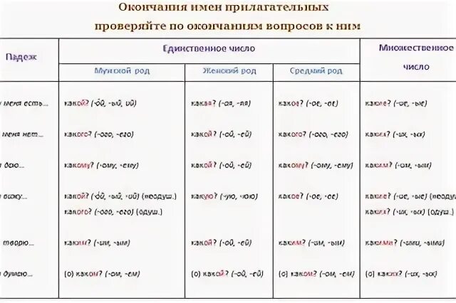 Изменение прилагательных по падежам 4 класс