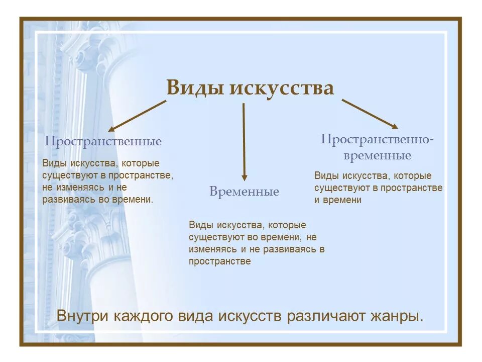 Форма искусства статьи. Виды искусства обществознание пространственные временные. пластический жанр это. жанры пластических искусств кратко.