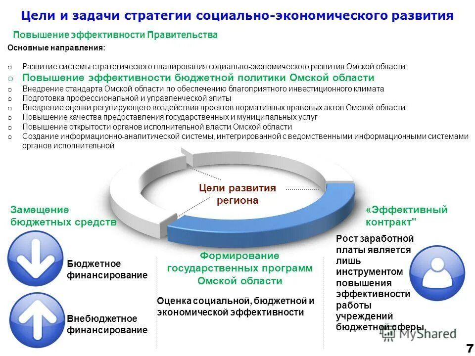 Социально экономическая оценка россии. Цели стратегии социально-экономического развития. Задачи стратегии развития. Задачи стратегического планирования. Стратегический план развития региона.