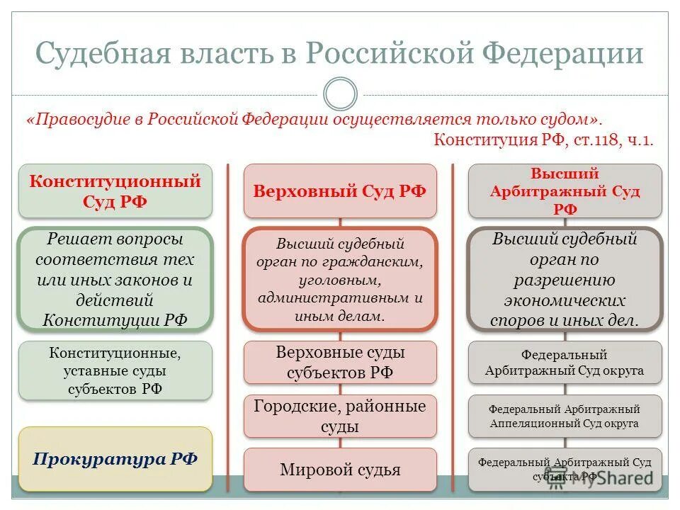 Конституционный суд высший судебный орган. Полномочия Верховного и конституционного судов РФ. Таблица судебная власть в Российской Федерации. Конституционный и Верховный суд РФ таблица. Функции конституционного суда РФ таблица.