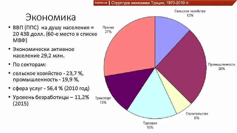 Структура ВВП. Структура ВВП СССР. Структура экономики Армении. Отраслевая структура ВВП. Структура ввп и занятости экономически