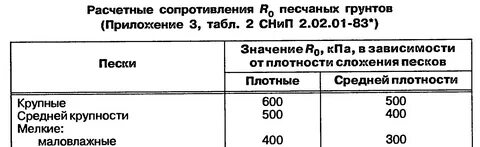 Плотность песков