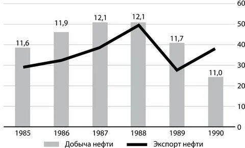 Нефть 1990