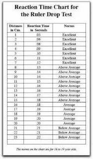 Reaction time test