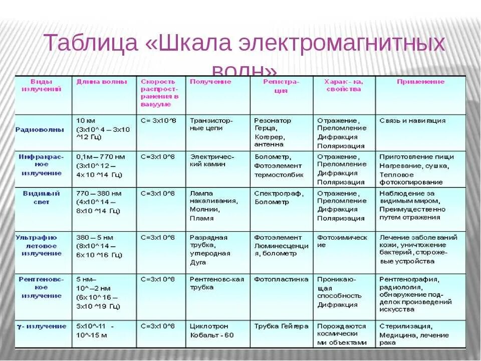 Таблица шкала электромагнитных излучений 9 класс физика. Таблица электромагнитных излучений по физике 9 класс. Шкала электромагнитных волн таблица 9 класс физика. Шкала электромагнитных излучений таблица 11. Какие волны имеют максимальную частоту