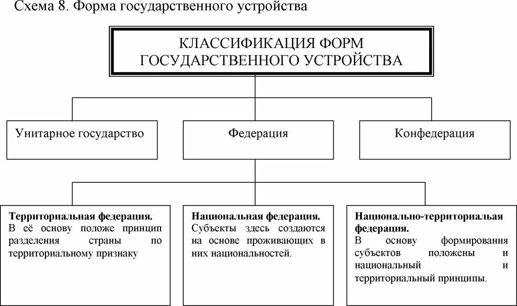 1 территориальное государственное устройство понятие формы. Форма государственного устройства классификация ТГП. Формы государственного территориального устройства схема. Формы устройства государства схема. Форма государства государство территориальное устройство.