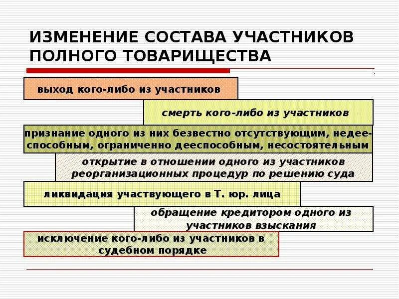 Изменение состава суда. Изменение состава участников полного товарищества. Изменение состава участников ИП. Состав участников полного товарищества. Изменение состава участников товарищества на вере.