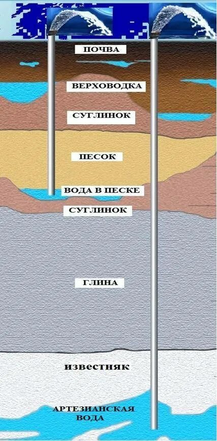 Относительная глубина воды. Артезианская вода глубина скважины. Водоносные слои земли схема. Глубина залегания артезианских вод. Артезианская вода слои земли.