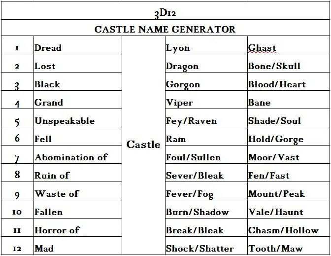 City names. Name of fantastical places. Kingdom names. Kingdom names. Kingdom names.