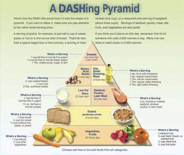 Dash диета меню. Dash диета. Средиземноморская диета Dash. Dash диета при гипертонии меню. Диета Dash меню на каждый.