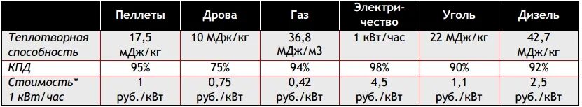 Кпд сгорания каменного угля. Пеллеты теплотворная способность 1 кг. Теплотворная способность пеллет и угля. Теплотворность древесных пеллет. Калорийность угля и пеллет.