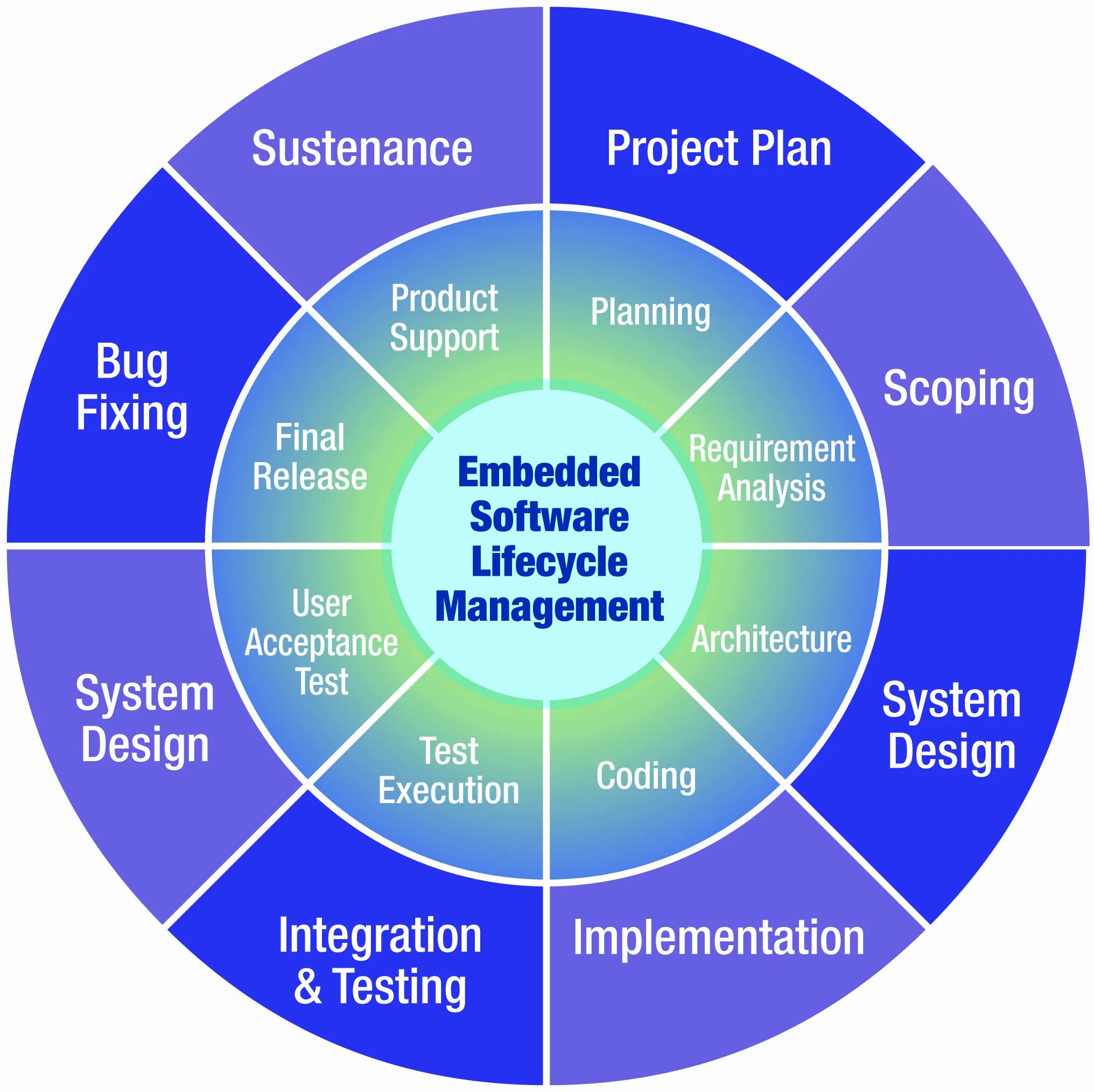 Software Lifecycle. Software product Life Cycle. Software products примеры. Product Development Lifecycle.
