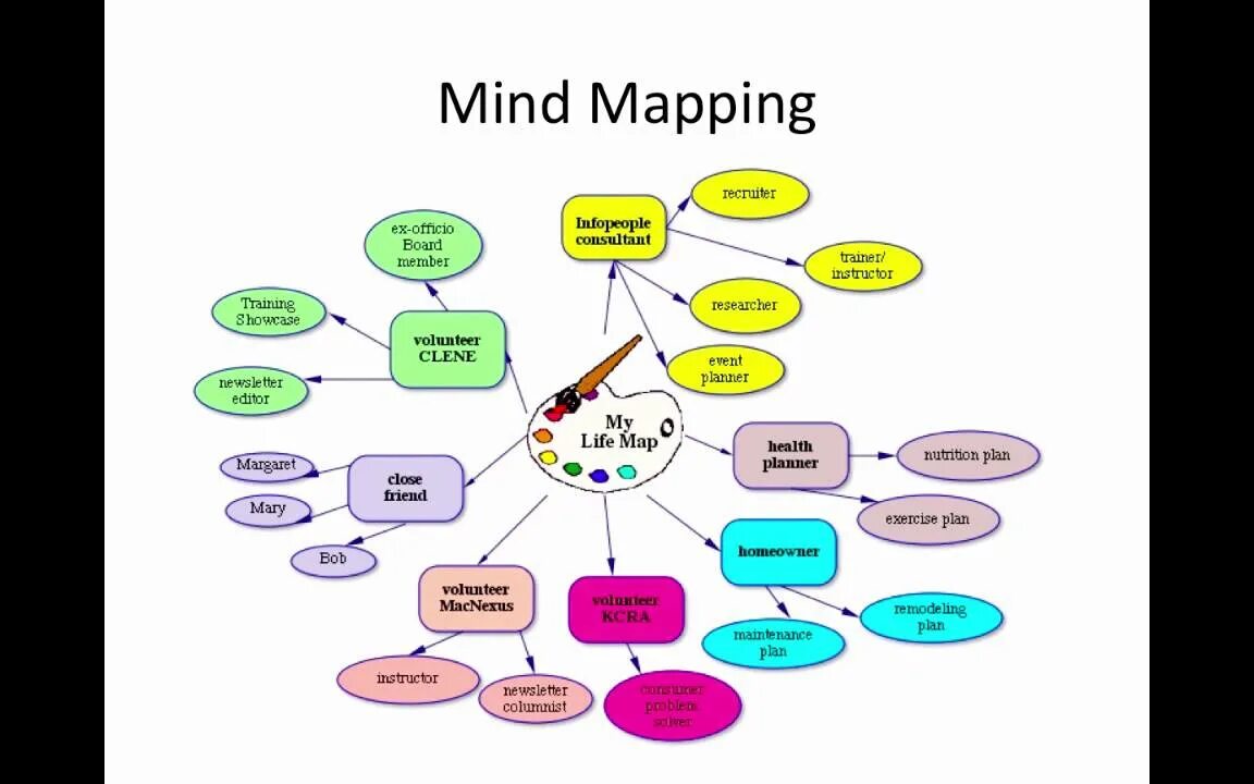 Ментальная карта жизнь. Mind Map. Mind Map жизни. Healthy Lifestyle Ментальная карта. Web 2.0 Ментальная,карта.