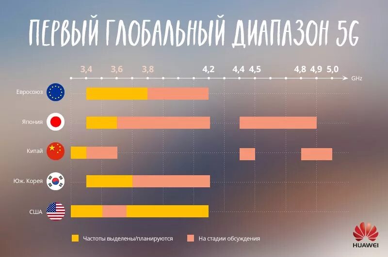 Диапазон частот сотовой связи 5g. 5g частотный диапазон. Частоты 5g в России диапазон. 5g частотный диапазон в России. Частота 5 5600