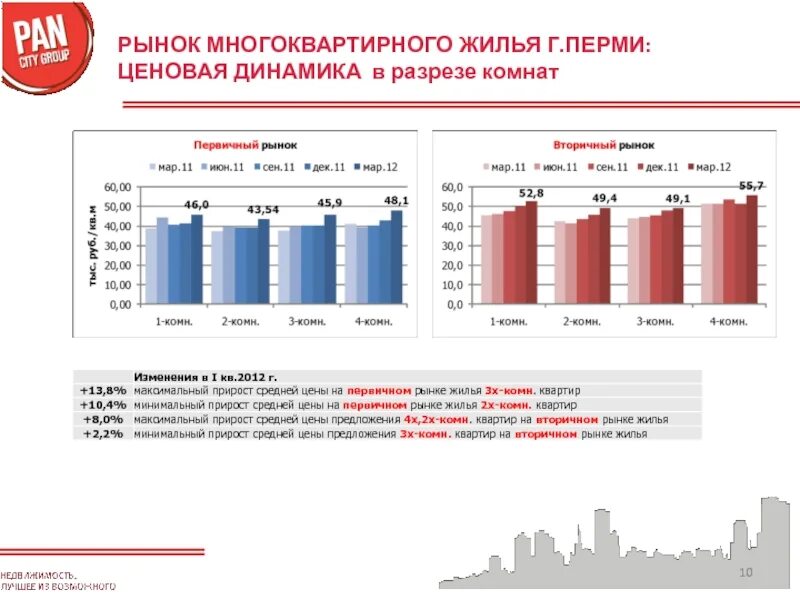 Принципы мониторинга (анализа) рынка многоквартирного жилья. Многоэтажный рынок. Первичный рынок недвижимости. Перспективы рынка жилья.