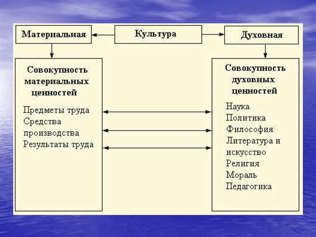 Сравнительный анализ ценностей. Культура духовная и материальная схема. Структурная схема материальных и духовных элементов культуры. Сравнительная схема духовной и материальной культуры. Структура материальной культуры.