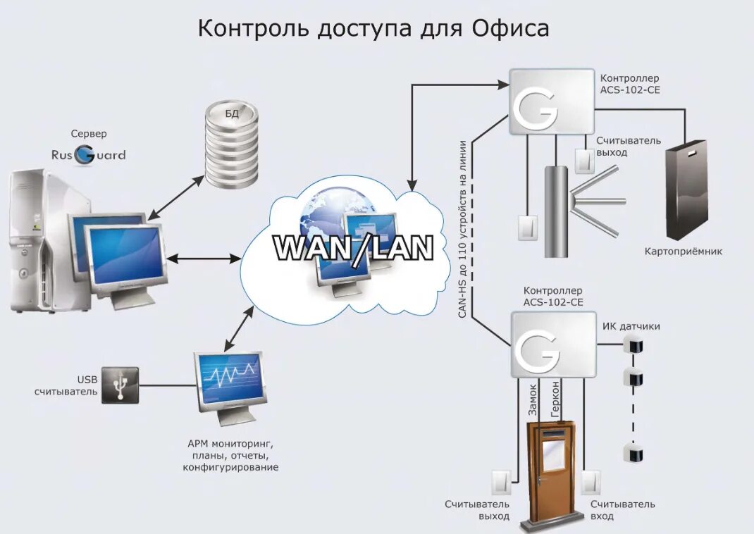 Организация доступа в помещения. СКУД RUSGUARD схема. РУСГАРД СКУД. Система контроля доступа и учета рабочего. Из чего состоит система СКУД.