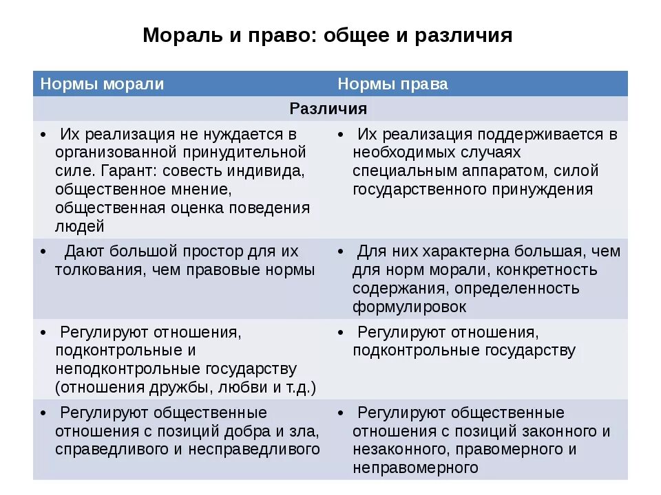 Отличие социальных норм от правовых норм. Моральные нормы и правовые нормы. Соотношение правовых и моральных норм. Различия между правовыми и моральными нормами. Сходства и различия правовых и моральных норм.