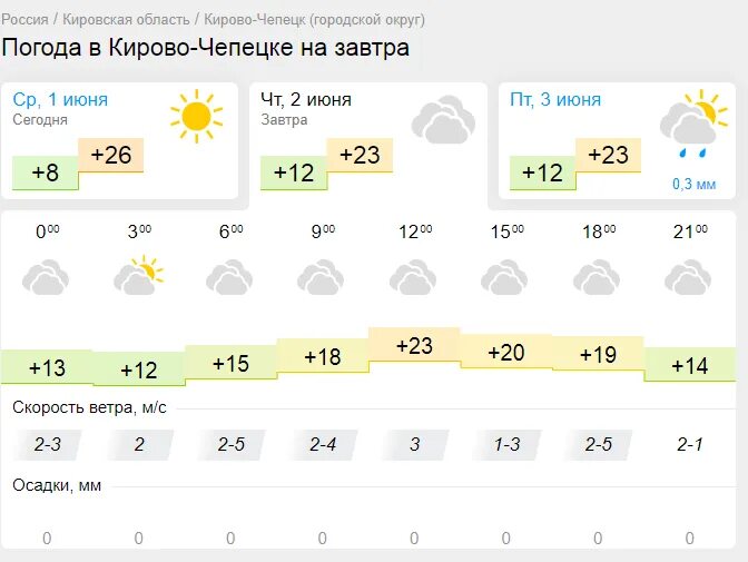 Погода кирово чепецк на 10 дней точный. Гисметео Кирово-Чепецк. Погода в Кирово-Чепецке сегодня. Прогноз погоды в Кирово-Чепецке на сегодня. Погода на завтра в Кирово-Чепецке.