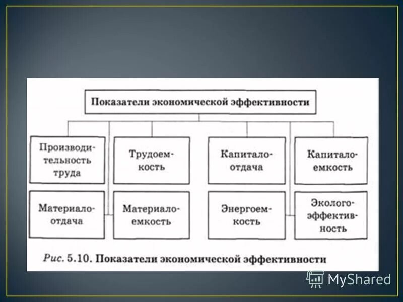 Экономические показатели производства