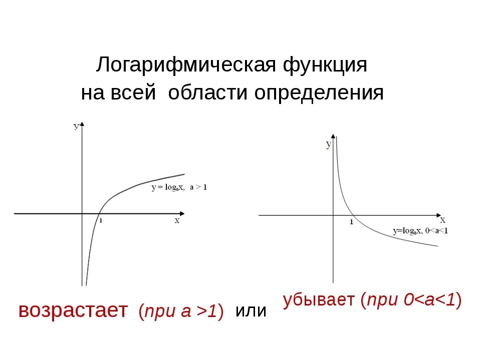 Как понять возрастающая или убывающая. Возрастающая логарифмическая функция. Убывающей логарифмической функции. Убывающая логарифмическая функция. Убывающая функция логарифма.