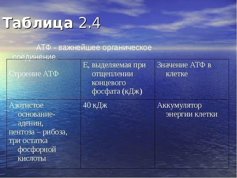 Характерные признаки атф. Строение и биологическая роль АТФ таблица. Строение АТФ таблица. АТФ строение и функции таблица. АТФ И другие органические соединения клетки.