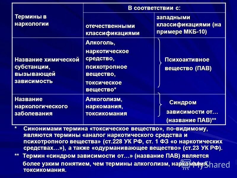 Классификация психоактивных веществ таблица. Классификация психоактивных веществ таблица. Синдромы в наркологии. Классификация наркология. Классификация наркология.