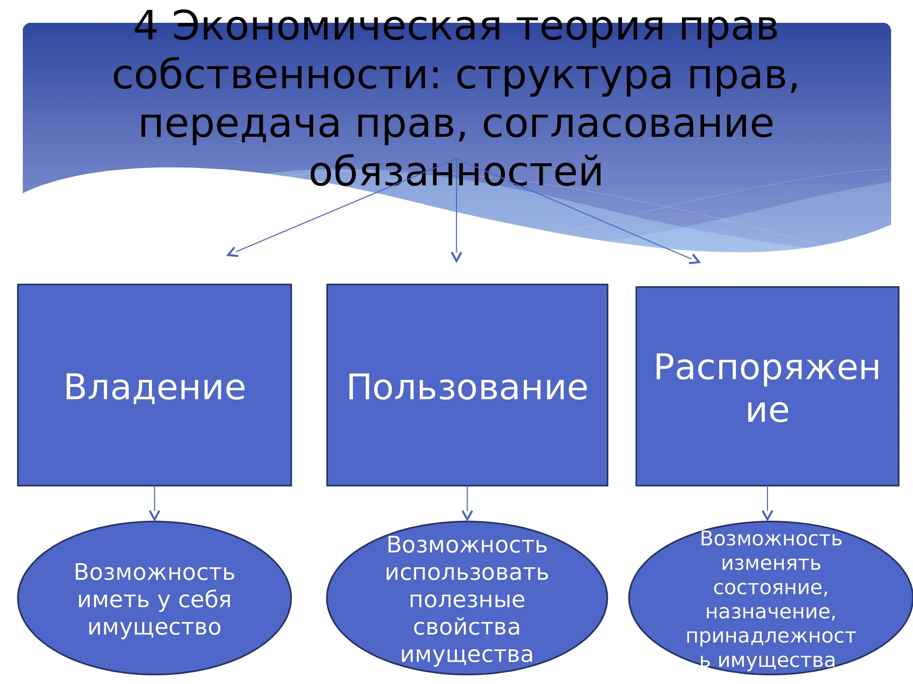 Что включает в себя право владения. Экономическая теория прав собственности. Структура прав собственности. Право собственности. Структура правособствености.