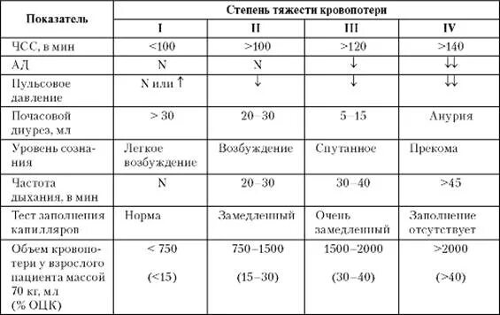 Какие бывают степени тяжести. Степени тяжести острой кровопотери таблица. Классификация кровотечений по степени тяжести кровопотери. Показатели тяжести кровопотери. Оценка степени тяжести кровопотери.