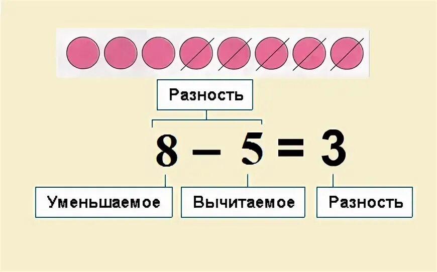 Разность первого и четвертого. Вычитание уменьшаемое разность 1 класс. Математика уменьшаемое вычитаемое разность. Вычитаемое уменьшаемое разность правило. Уменьшаемое вычитаемое разность таблица.