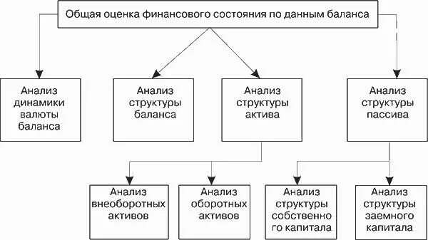 Задачами финансового анализа являются. Методика оценки анализа финансового состояния предприятия. Оценка финансового состояния предприятия схема. Основные методы анализа финансового состояния компании. Схема построения бухгалтерского баланса предприятия.