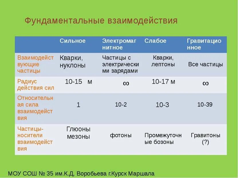 Фундаментальные взаимодействия частиц. Свойства фундаментальных взаимодействий таблица. Сравнительная характеристика фундаментальных взаимодействий. Фундаментальные взаимодействия физика. Фундаментальные силы взаимодействия.