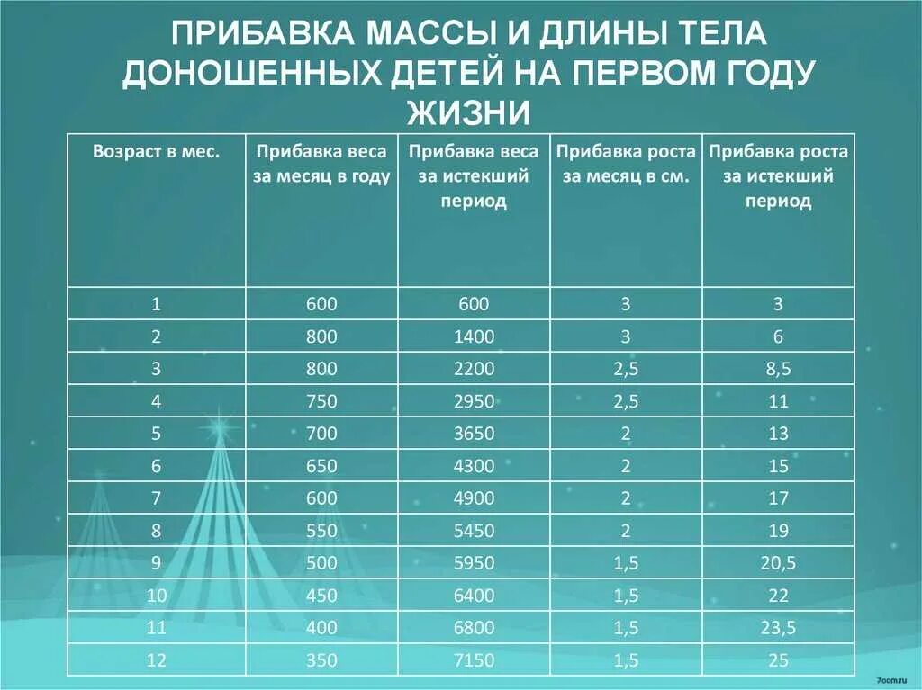 Прибавка массы тела на первом году. Таблица прибавки массы тела. Прибавки в массе тела на первом году жизни. Прибавка веса на 1 году жизни.