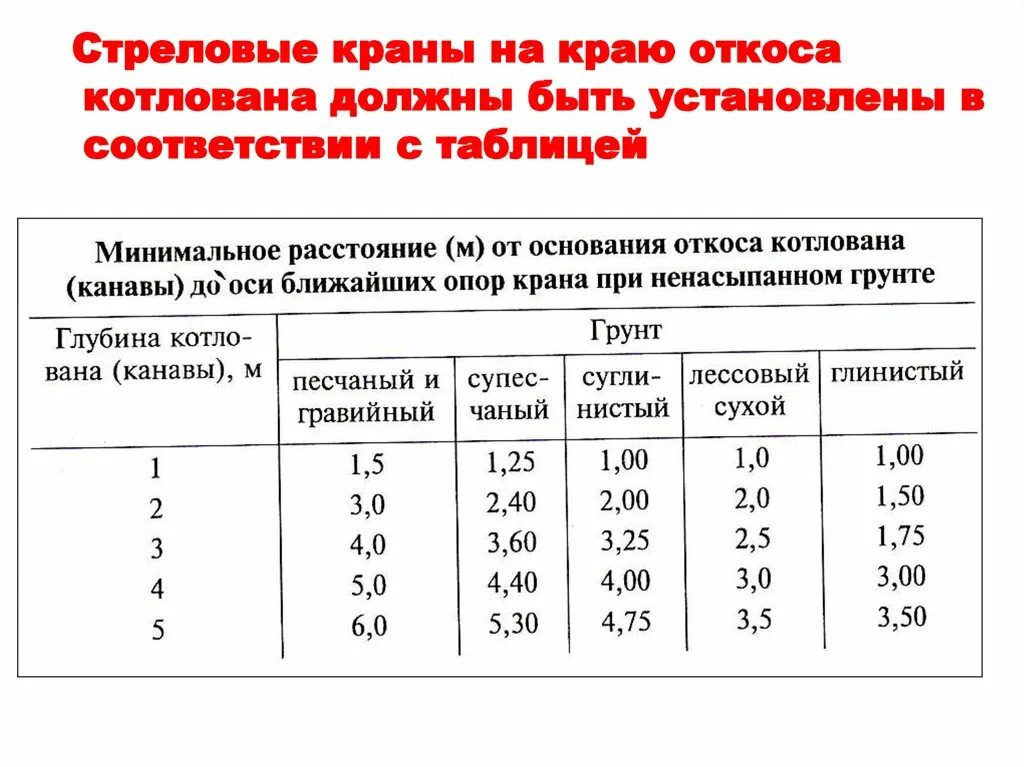 Безопасное расстояние крана. Расстояние от края котлована до крана. Расстояние от траншеи до края откоса. Расстояние от крана до котлована. Расстояние от откоса котлована до опоры крана.