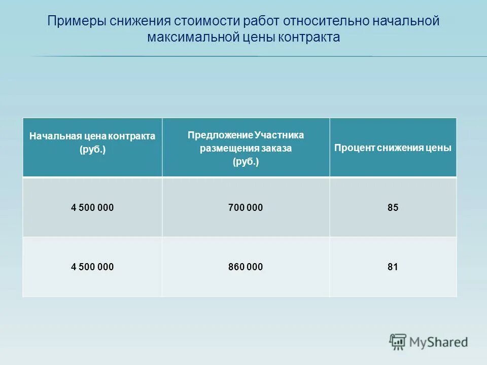 какие самые главные понятие в микроэкономике виды спроса. изменение прайса. факторы которые могут привести к росту цен. товар по сниженным ценам. снижение цен.