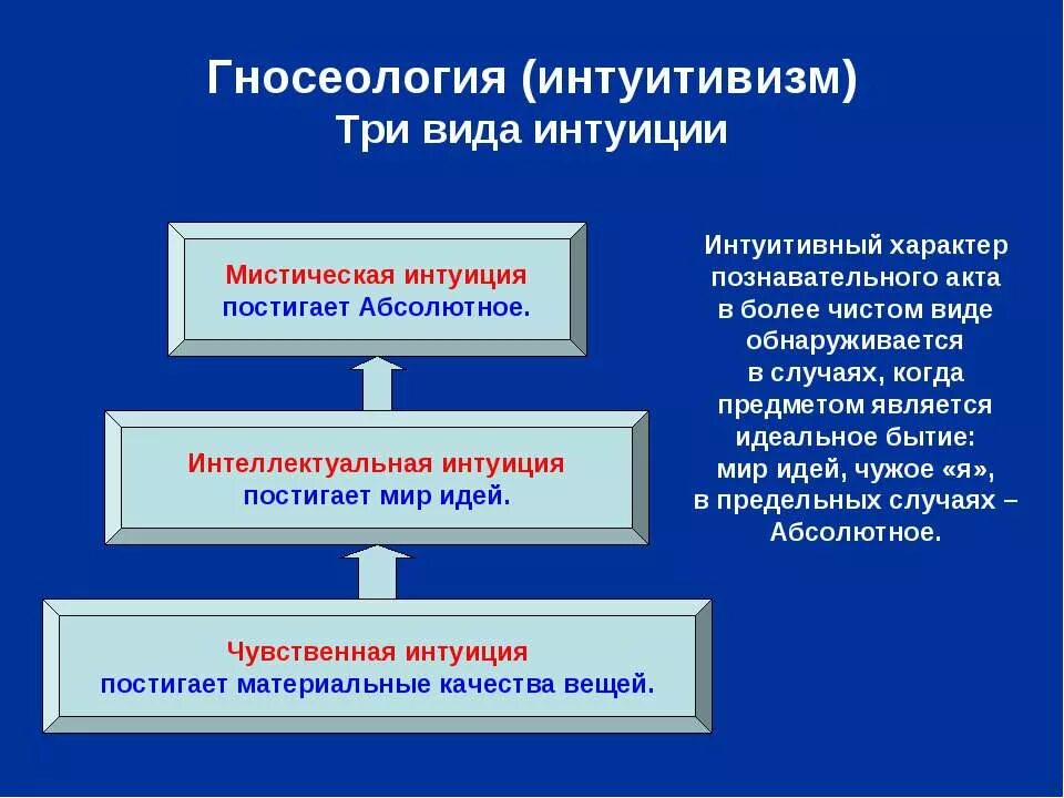 Интуитивизм в философии. Виды интеллектуальной интуиции. Интуитивистские концепции познания в философии.