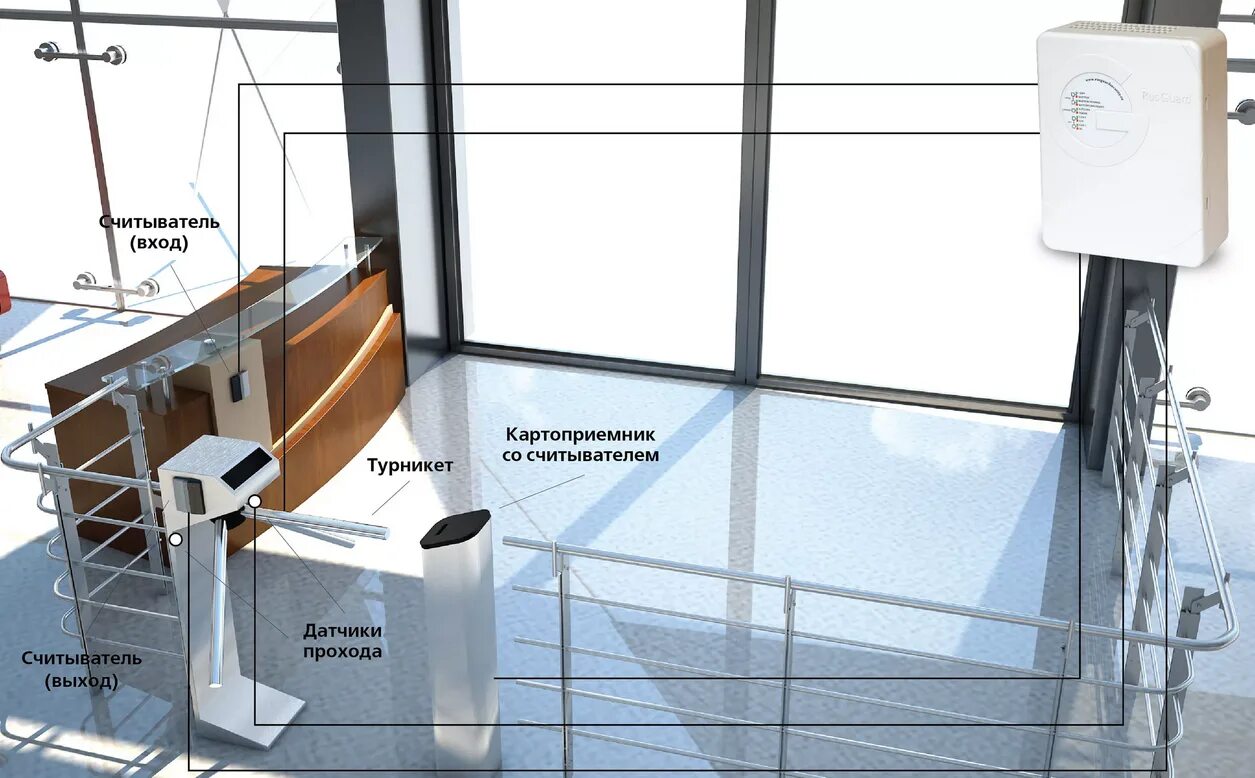Система СКУД турникет схема. Преграждающие устройства СКУД. СКУД турникет план. Типовой проект СКУД турникет. Контроль входа выхода