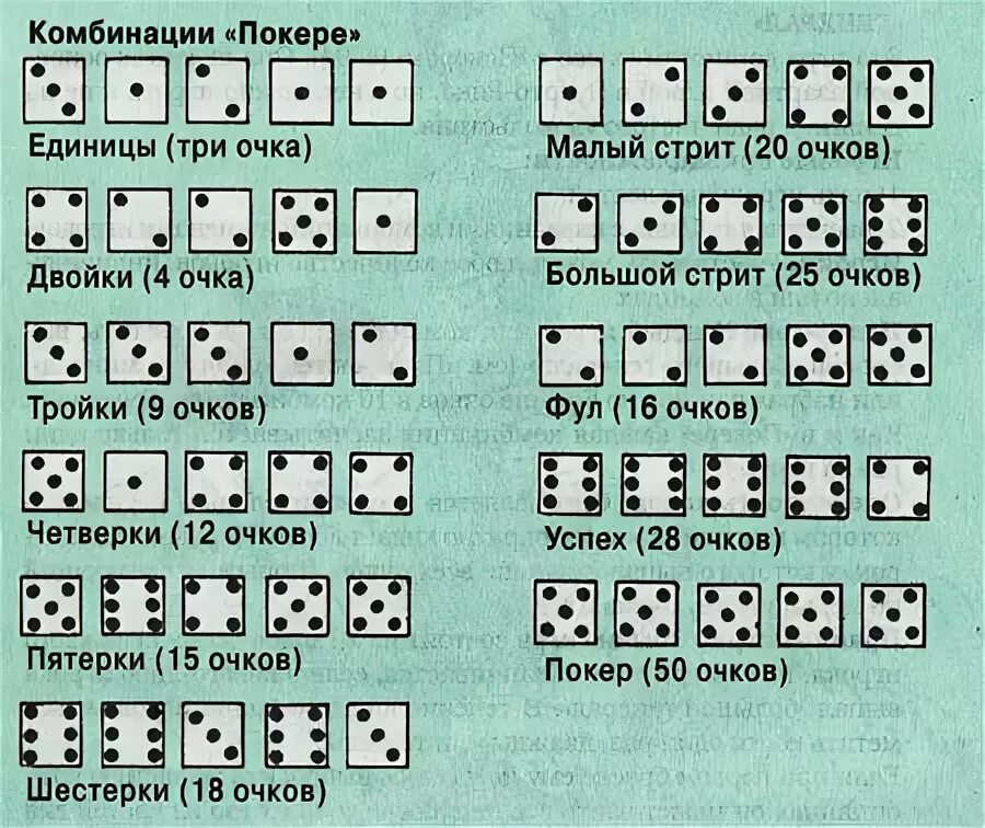 Игры в кости 5 кубиков. Покер в кубики правила игры. Игра в кости 1000 комбинации. Покер кости комбинации. Покер на кубиках комбинации.